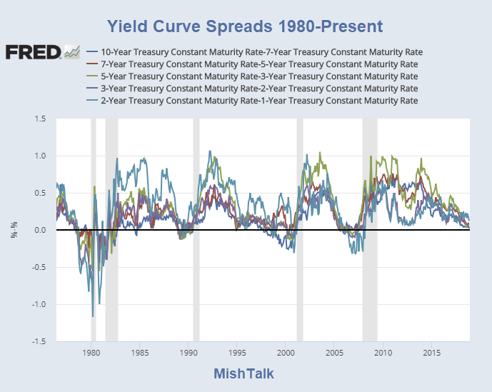 Yield Curve Spreads 1980-Present