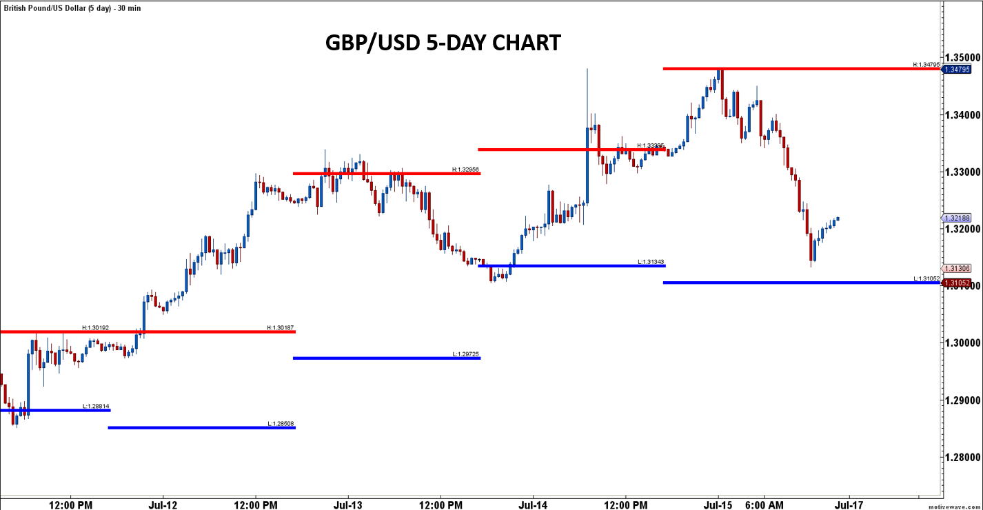 GBP/USD 5 Day Chart