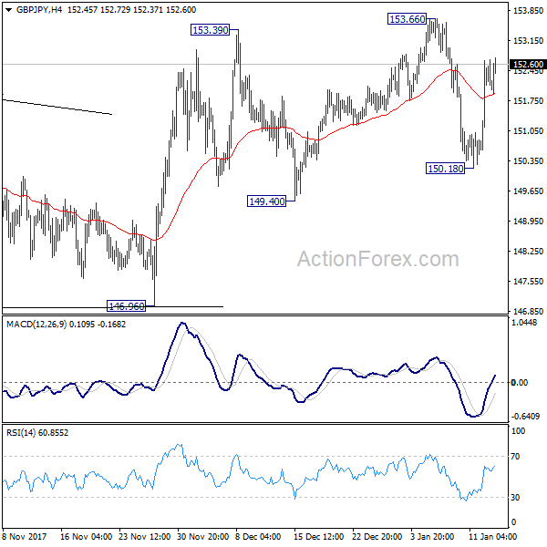 GBP/JPY 4 Hours Chart