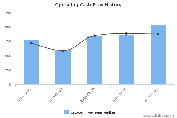 Operating Cash Flow History