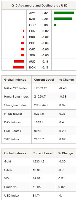 G10 Advancers & Global Indexes