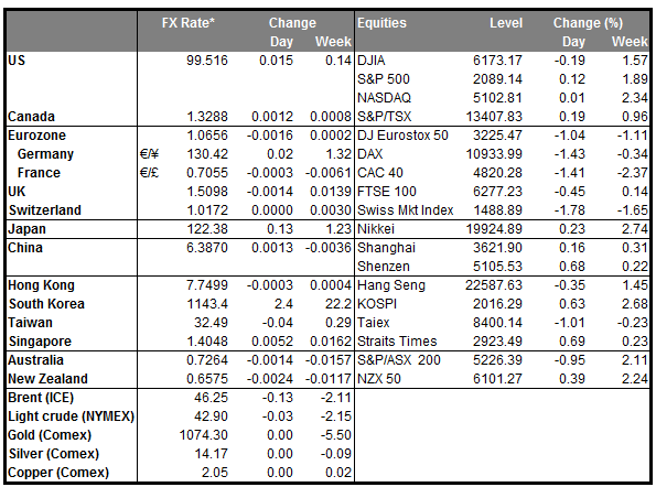 MARKETS SUMMARY