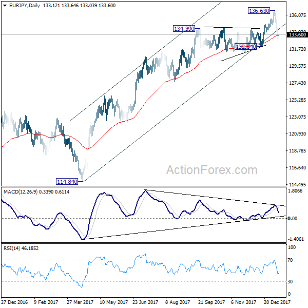 EUR/JPY Daily Chart