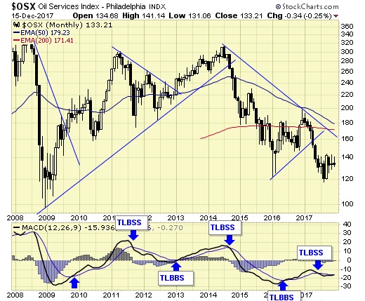 OSX Monthly Chart