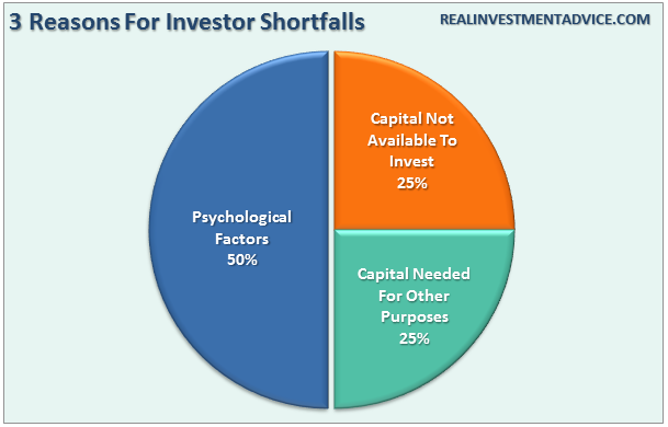 3 Reasons For Investor Shortfalls