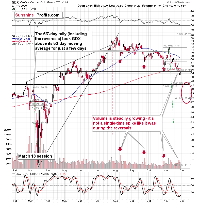 Gold Miners ETF Chart.