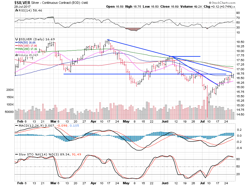 Silver Daily Chart