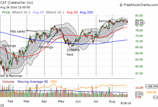 CAT: not been able to follow-through on its initial post-earnings