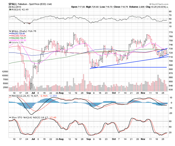 Spot Palladium Daily