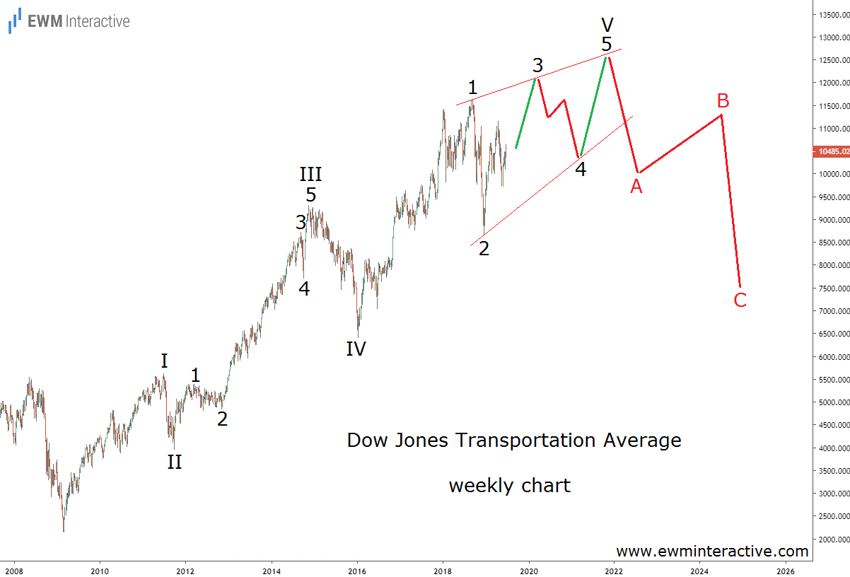 Акции джонс. Dow Jones. Dow Jones крах. Рецессии и фондовый рынок США. Индекс Dow Jones 300.