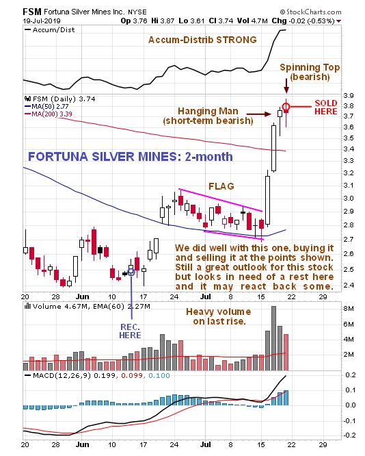 Fortuna Silver Mines 2 Month Chart