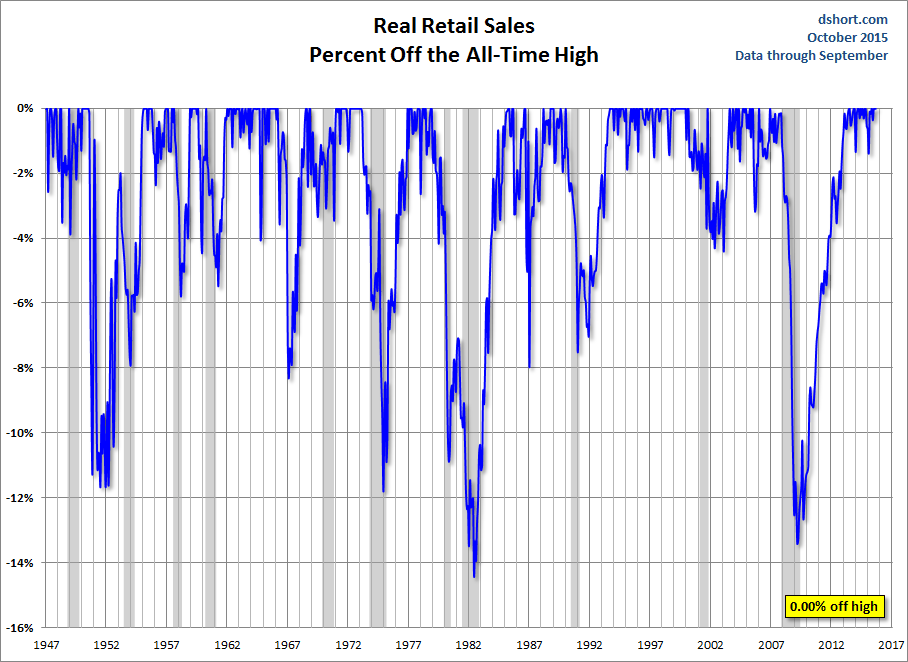 Real Retail Sales Percent Off Highs