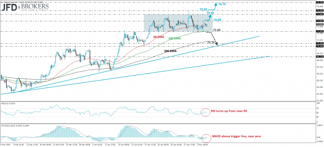 Brent Oil Chart