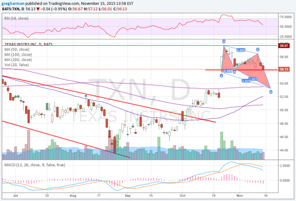 TXN Daily Chart