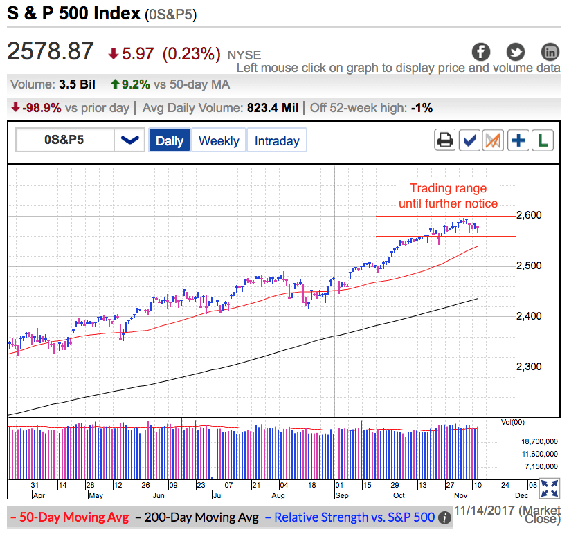 S&P 500 Index Daily Chart