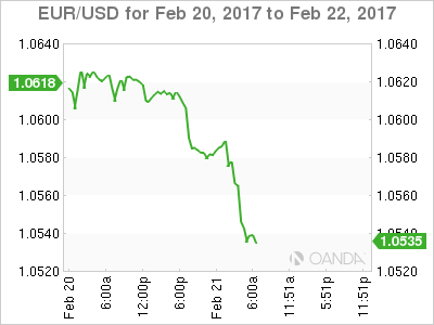 EUR/USD Feb 20 To Feb 22, 2017
