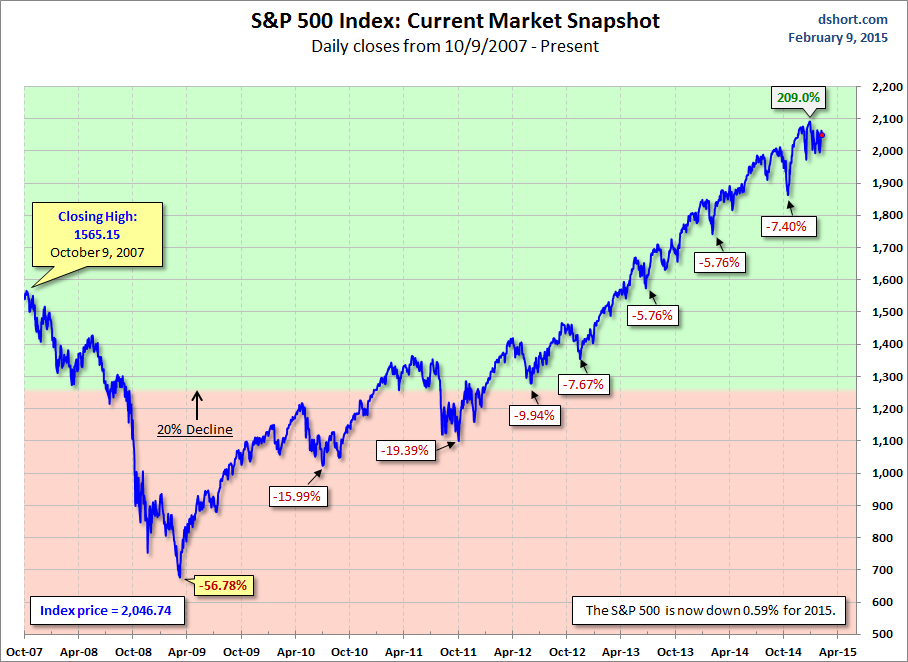 S&P 500 Index chart with daily closes from 10/9/2007-Present