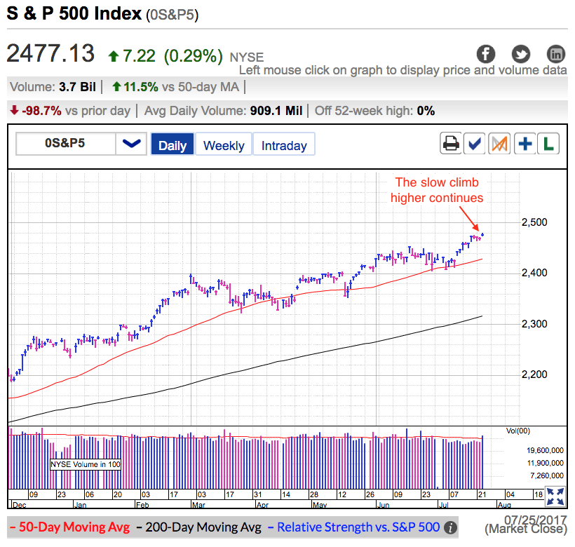 S&P 500 Index