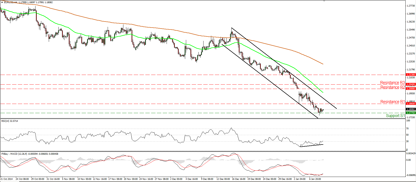 EUR/USD Chart