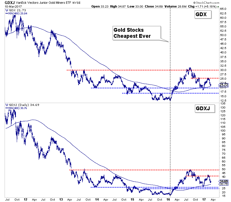 GDX:GDXJ Daily