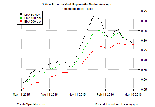 2-Year Treasury Yield: EMA