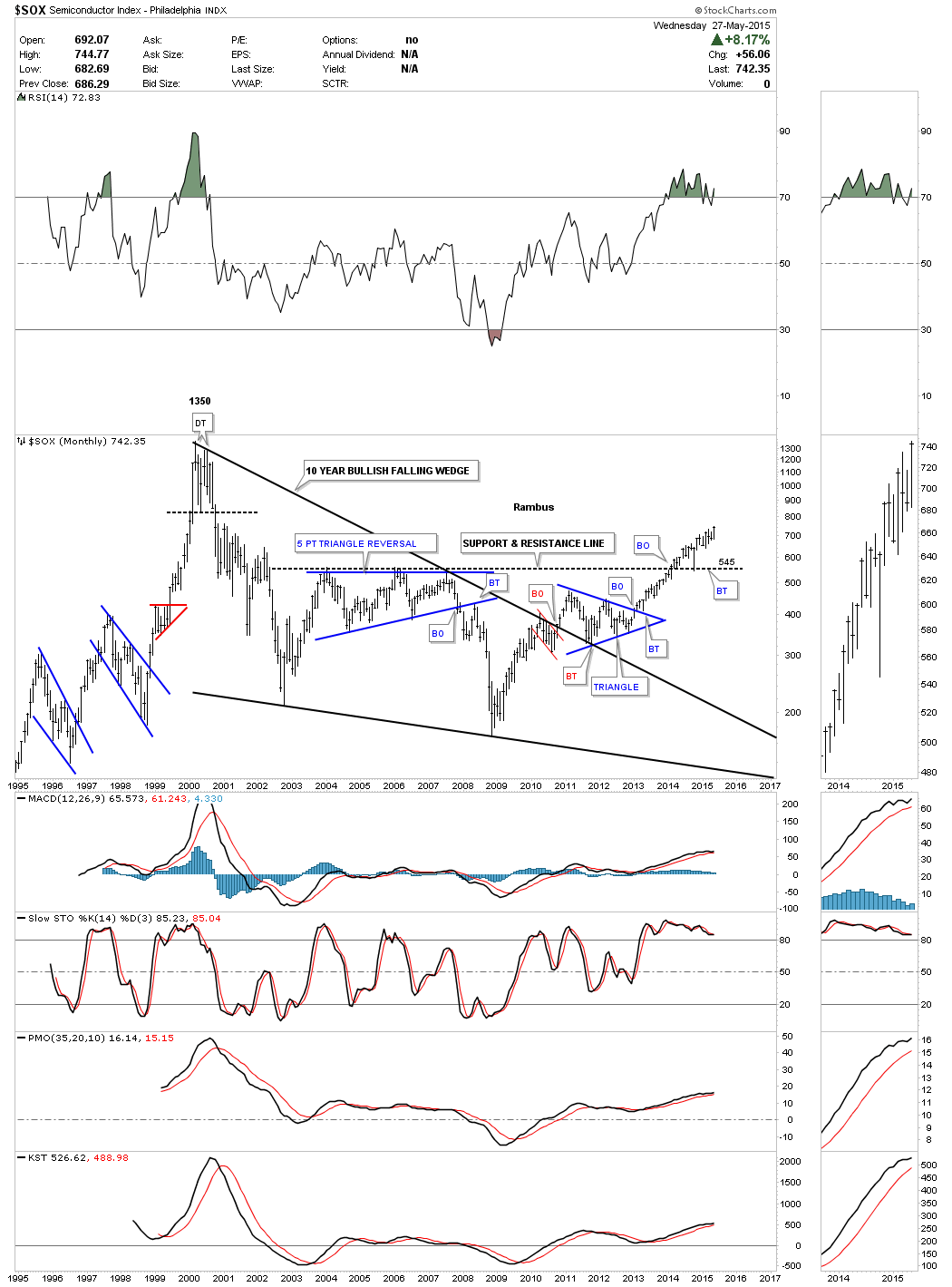 SOX Monthly Chart
