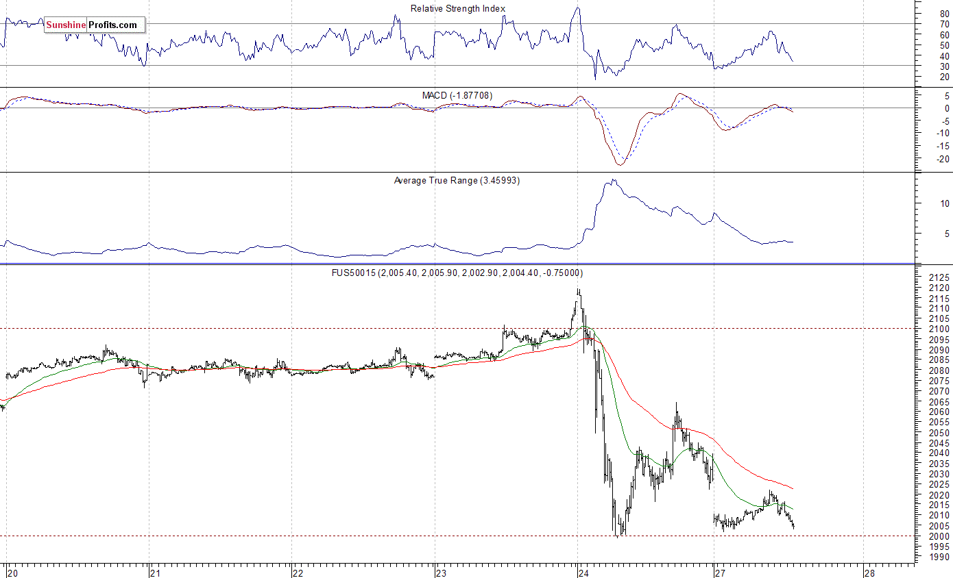 S&P 500 Average True Range 3.45993