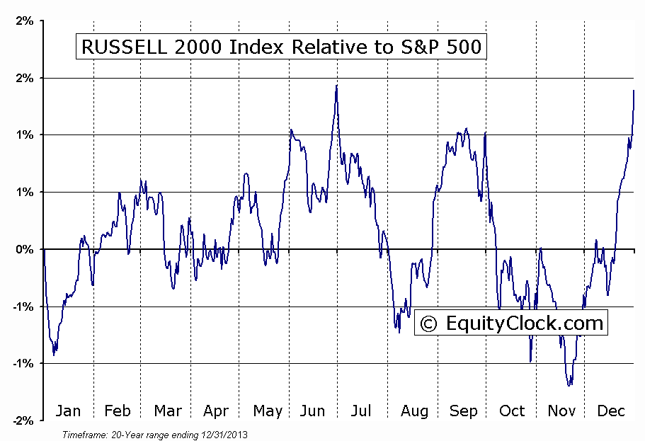 Russell 2000 Index