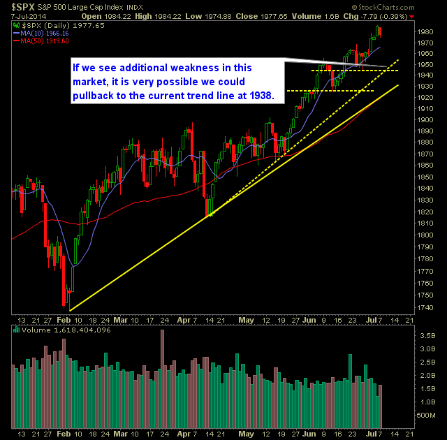 SPX Daily Chart