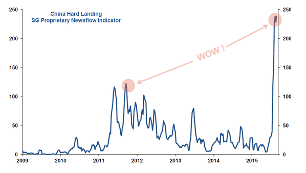 SocGen China Hard Landing Newsflow Indicator