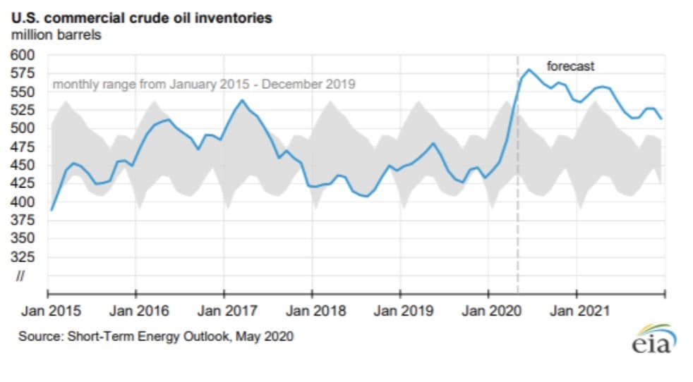US Crude Oil Inventories
