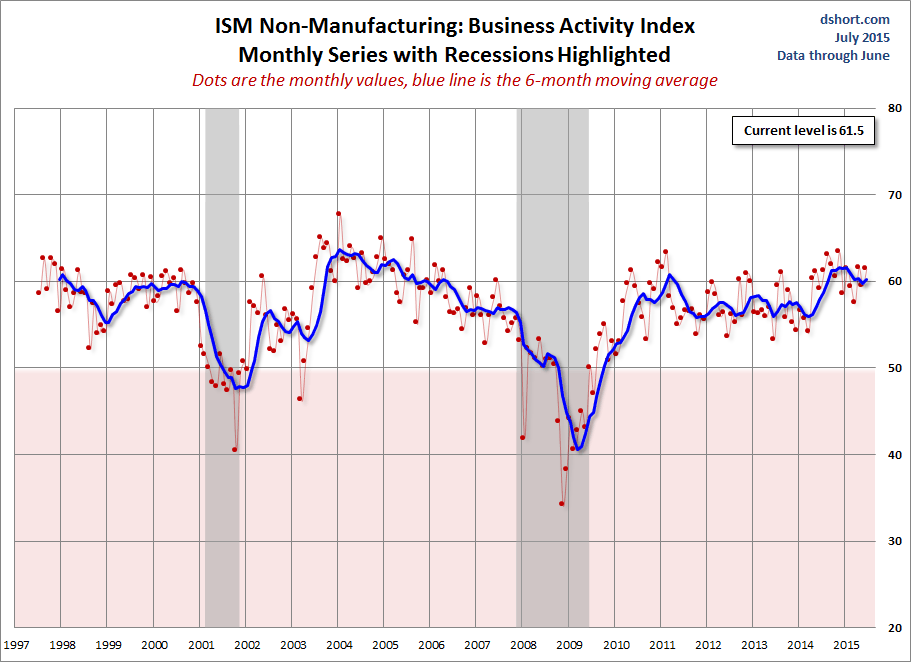 ISM Non Manufacturing Business Activity