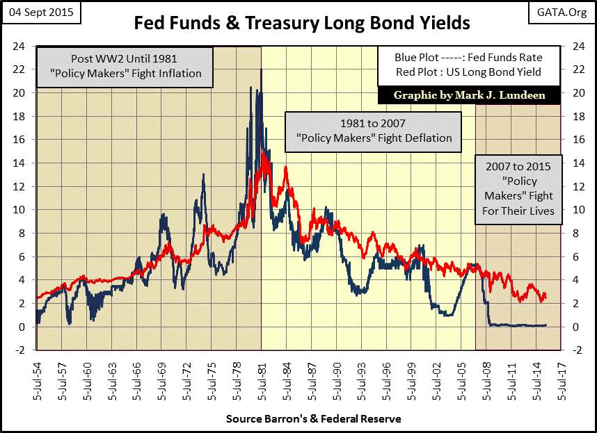 Fed Funds And Treasury Yield Chart