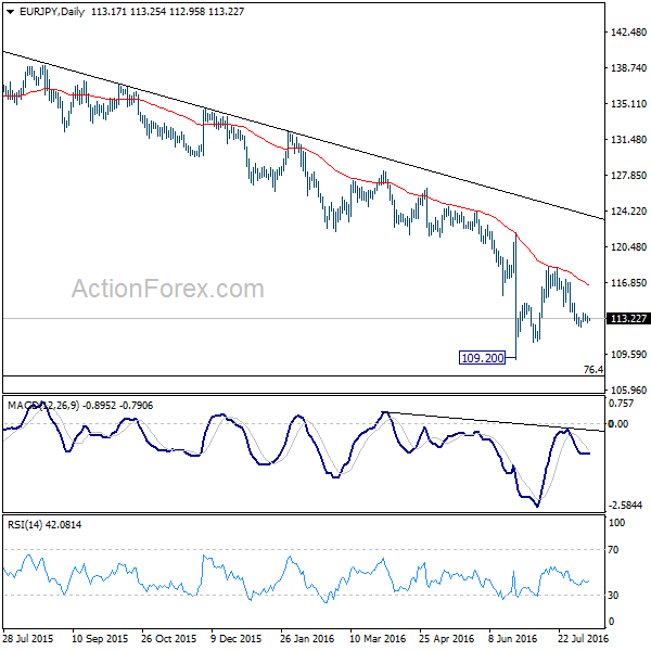 EUR/JPY Daily Chart