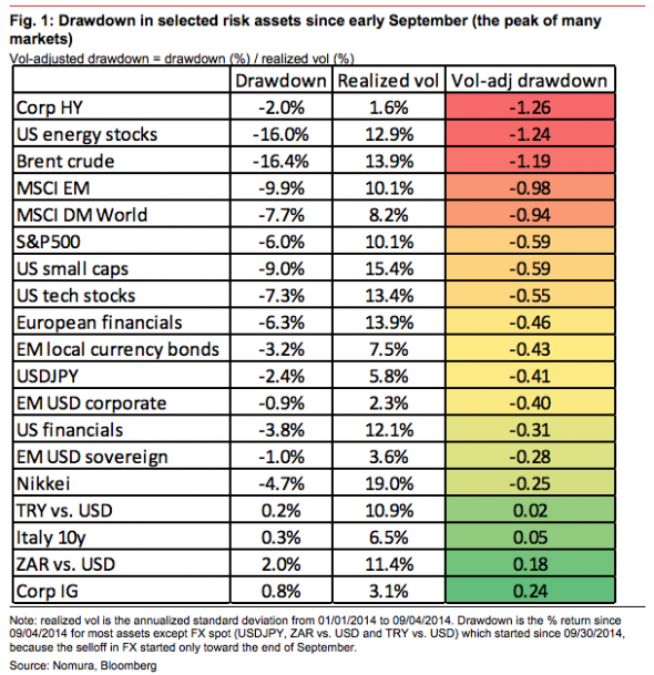 Drawdown in Selected Risk Assets since September