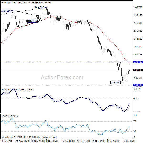 EUR/JPY 4 Hours Chart