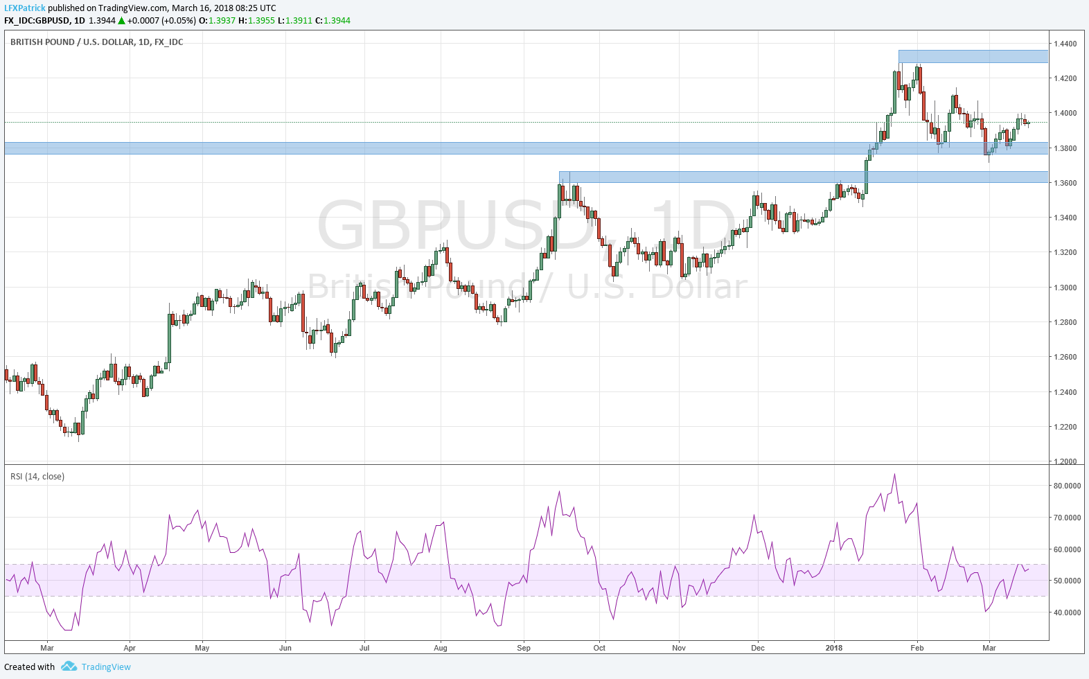 GBP/USD 1 Day Chart