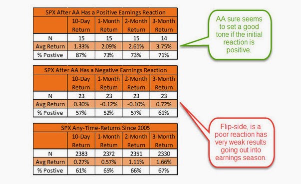 SPX Performance After AA Earnings Announcement