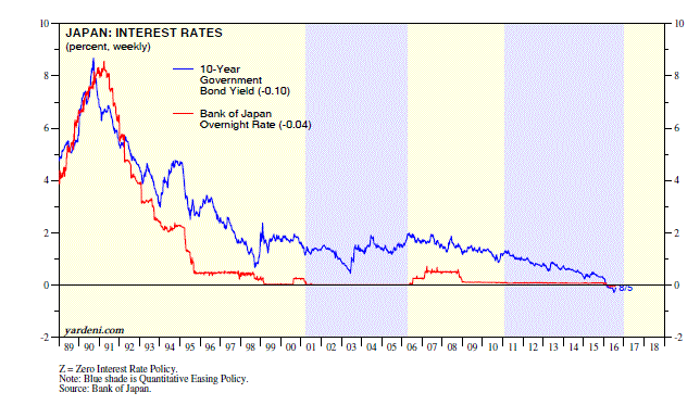 Japan: Interest Rates 1989-2016