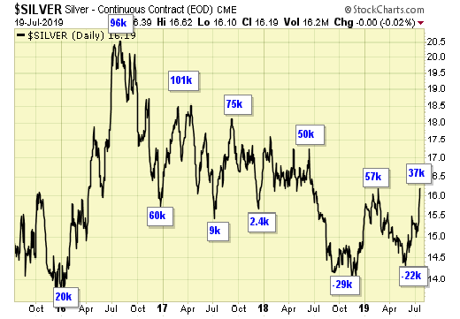 Silver COT Data