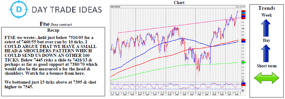 FTSE Weekly Chart