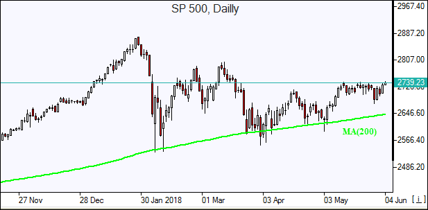 S&P 500 Daily Chart