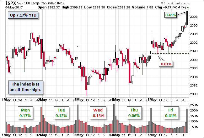 S&P 500 Chart