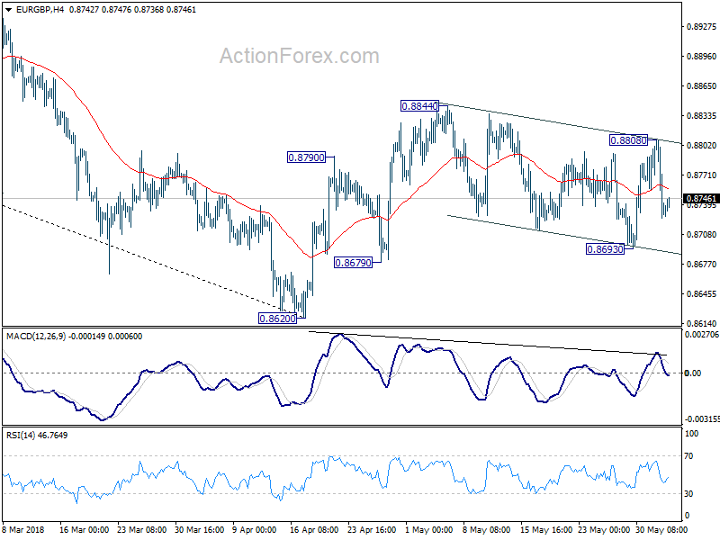 EUR/GBP 4 Hour Chart