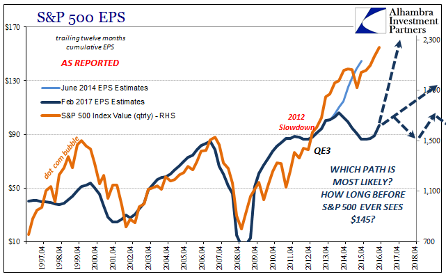 EPS CBO SP500 Future Chart