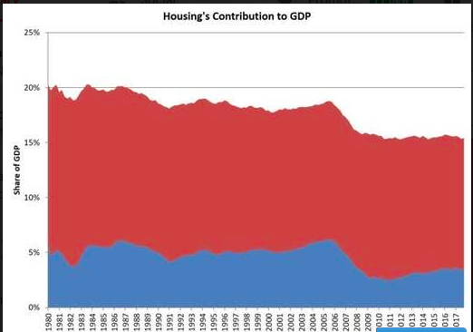 Housing Contribution To GDP