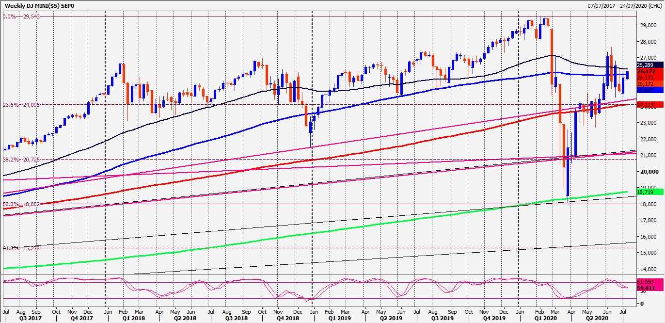 Dow Jones Weekly Chart