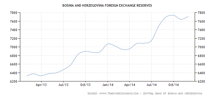 Bosnia and Herzogovina Foreign Exchange Reserves