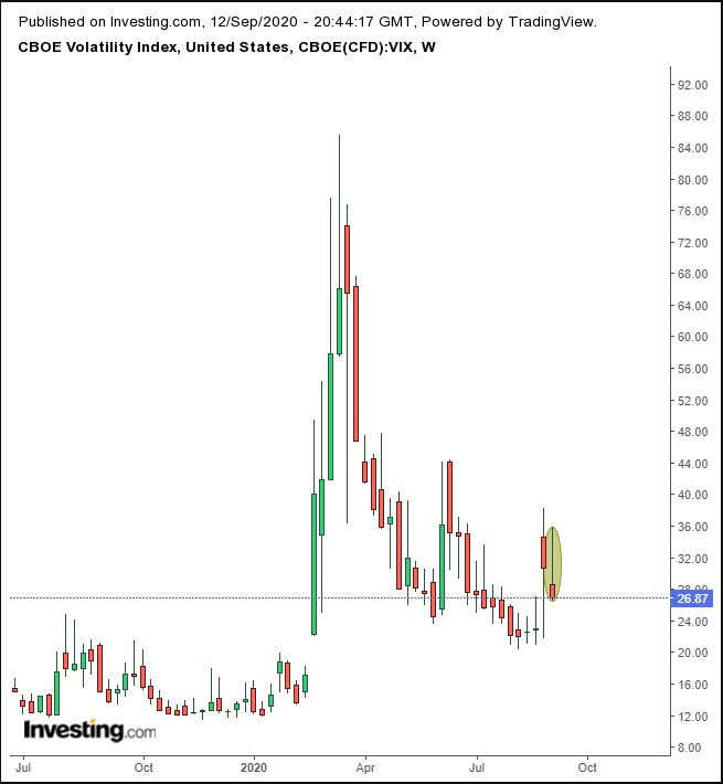 VIX 지수 주간 차트