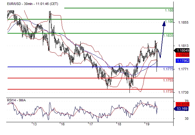 EUR/USD 30 Minute Chart